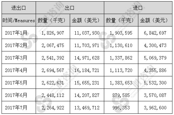 1-7月其他活鱼（03019999）进出口