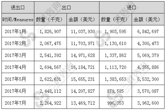 1-7月其他活鱼（03019999）进出口