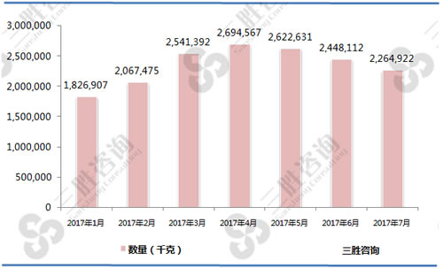 1-7月其他活鱼（03019999）出口数量