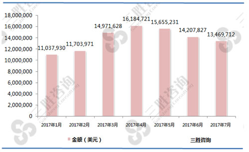 1-7月其他活鱼（03019999）出口金额