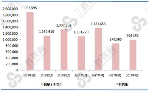 1-7月其他活鱼（03019999）进口数量