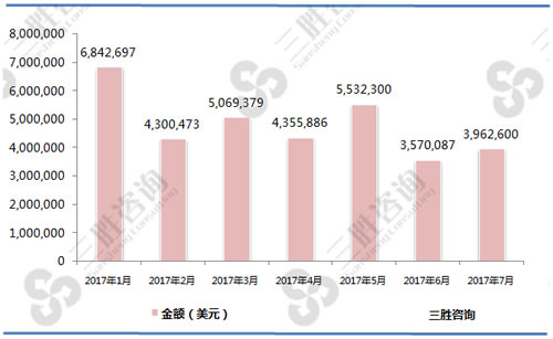 1-7月其他活鱼（03019999）进口金额