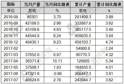 7月中国工业锅炉产量统计