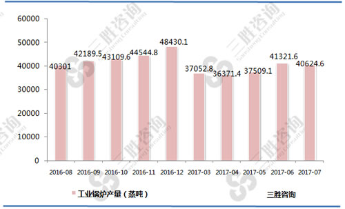 7月中国工业锅炉产量统计