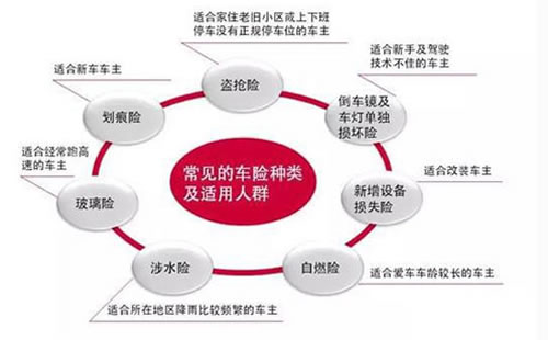 汽车保险的分类及适用人群