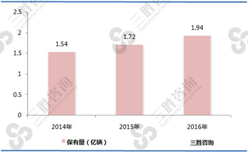 2014-2016年中国汽车保险行业销售收入