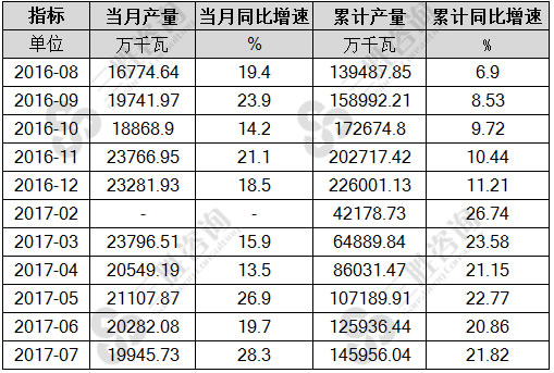 7月中国发动机产量统计