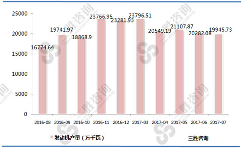 7月中国发动机产量统计