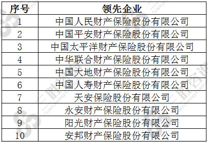 2016年中国汽车保险行业领先企业