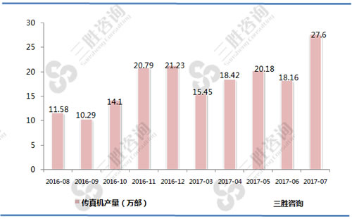 7月中国传真机产量统计