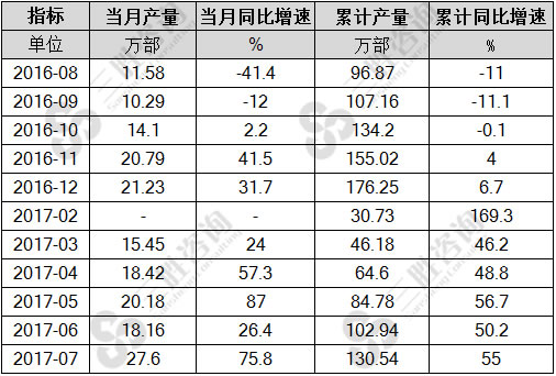 7月中国传真机产量统计