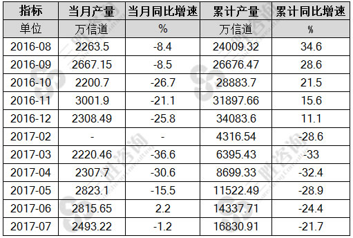 7月中国移动通信基站设备产量统计