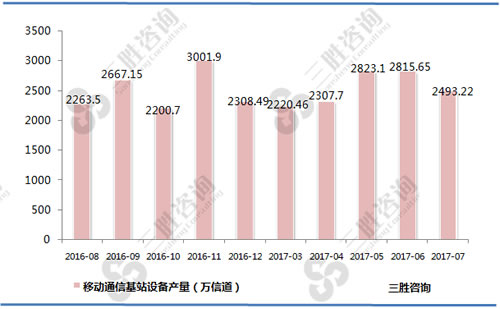 7月中国移动通信基站设备产量统计