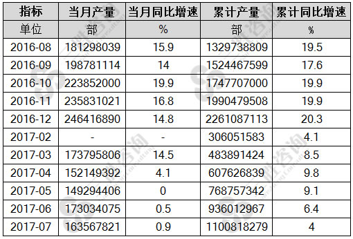 7月中国移动通信手持机(手机)产量统计