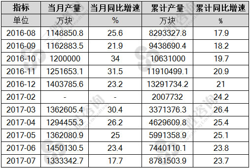 7月中国集成电路产量统计