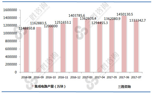 7月中国集成电路产量统计