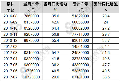 7月中国光电子器件产量统计