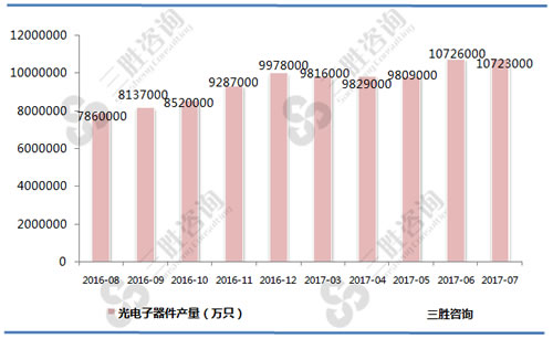 7月中国光电子器件产量统计