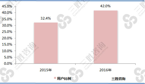 2015-2016年全国个人手机银行用户比例