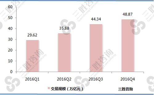 2016年手机银行交易规模（分季度）