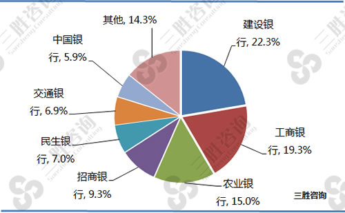 2016年第4季度中国手机银行市场格局