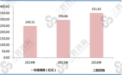 2014-2016年中国宠物食品市场规模分析