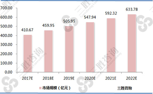 2017-2022年中国宠物食品市场规模预测