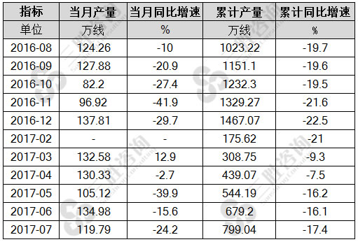7月中国程控交换机产量统计