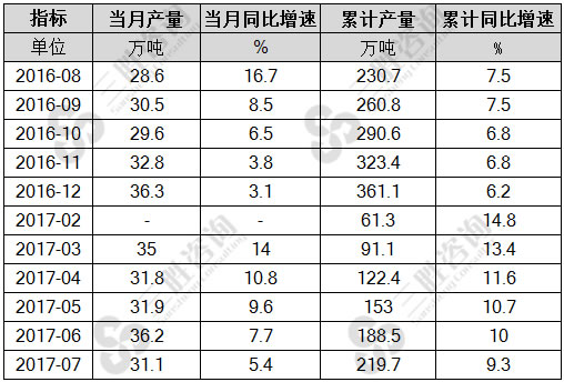 7月中国中成药产量统计