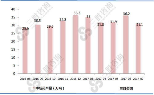 7月中国中成药产量统计