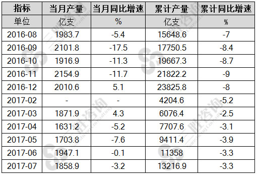 7月中国卷烟产量统计