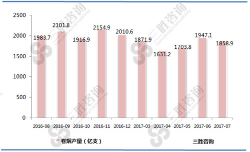 7月中国卷烟产量统计