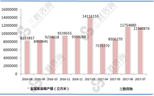 7月中国金属集装箱产量统计