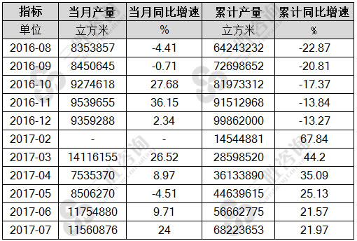 7月中国金属集装箱产量统计