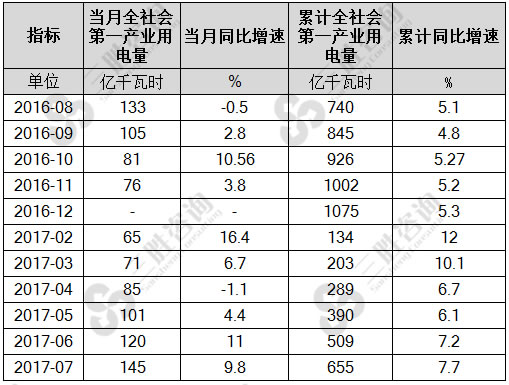 7月全社会第一产业用电量统计