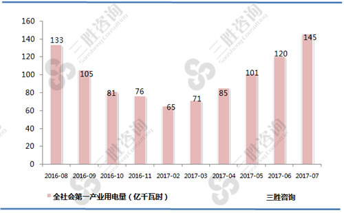 7月全社会第一产业用电量统计