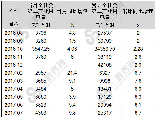 7月全社会第二产业用电量统计