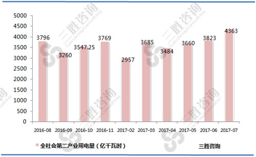 7月全社会第二产业用电量统计