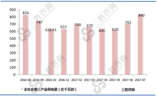 7月全社会第三产业用电量统计