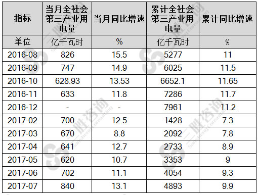 7月全社会第三产业用电量统计