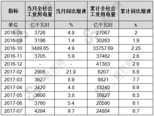 7月全社会工业用电量统计