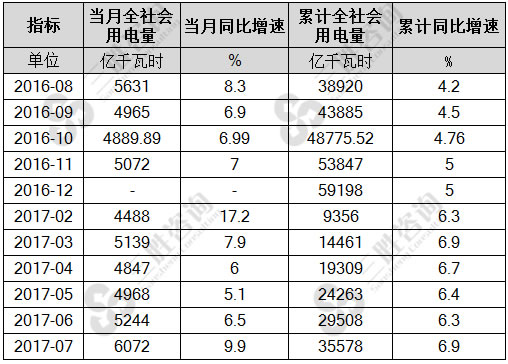 7月中国全社会用电量统计