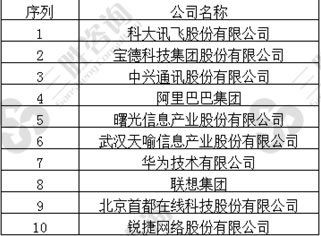 教育云行业主要领先企业