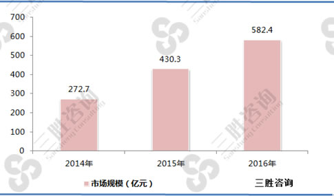 2014-2016年我国教育云行业市场规模分析