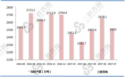 7月中国饲料产量统计