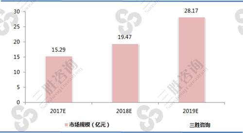 2014-2016年中国无创产前基因检测市场规模分析