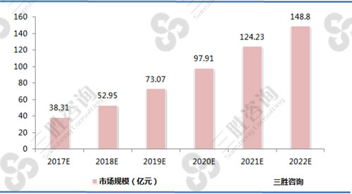 2017-2022年中国无创产前基因检测市场规模预测