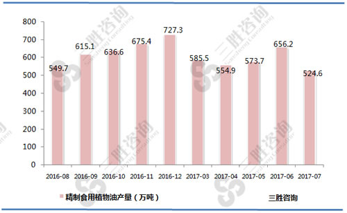 7月中国精制食用植物油产量统计