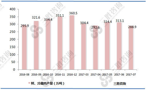 7月中国鲜、冷藏肉产量统计