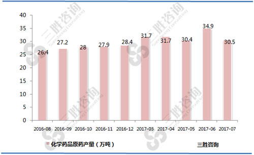 7月中国化学药品原药产量统计